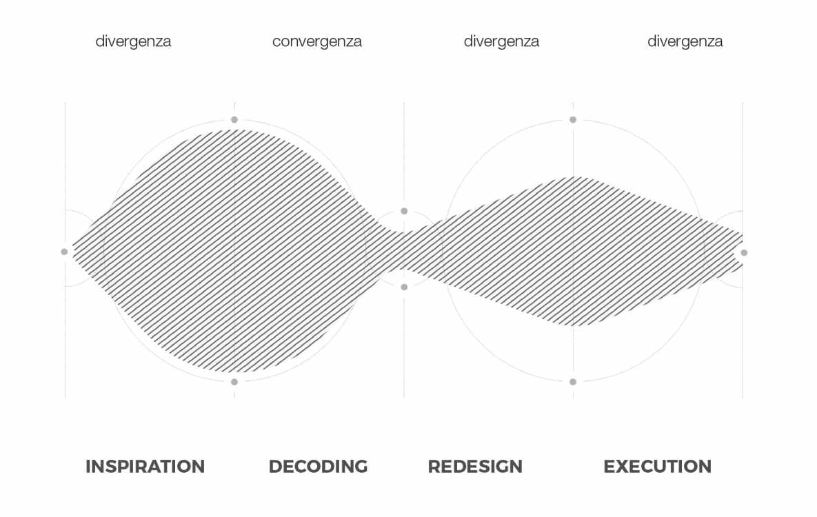 A lezione di Design Thinking imparare a risolvere problemi e creare innovazione