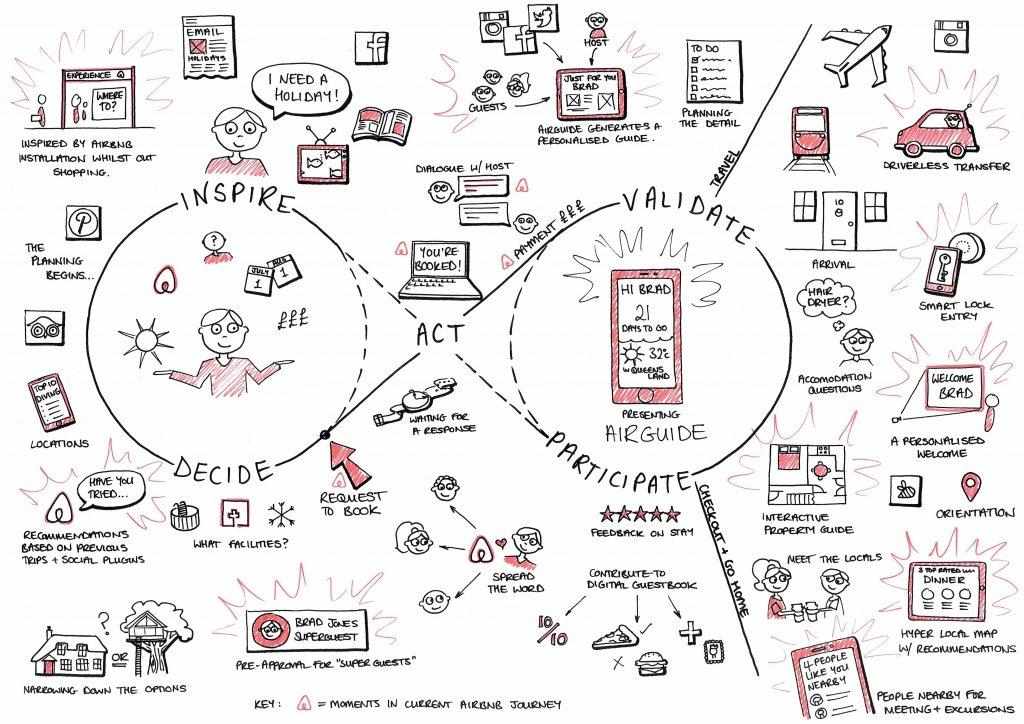 User experience map