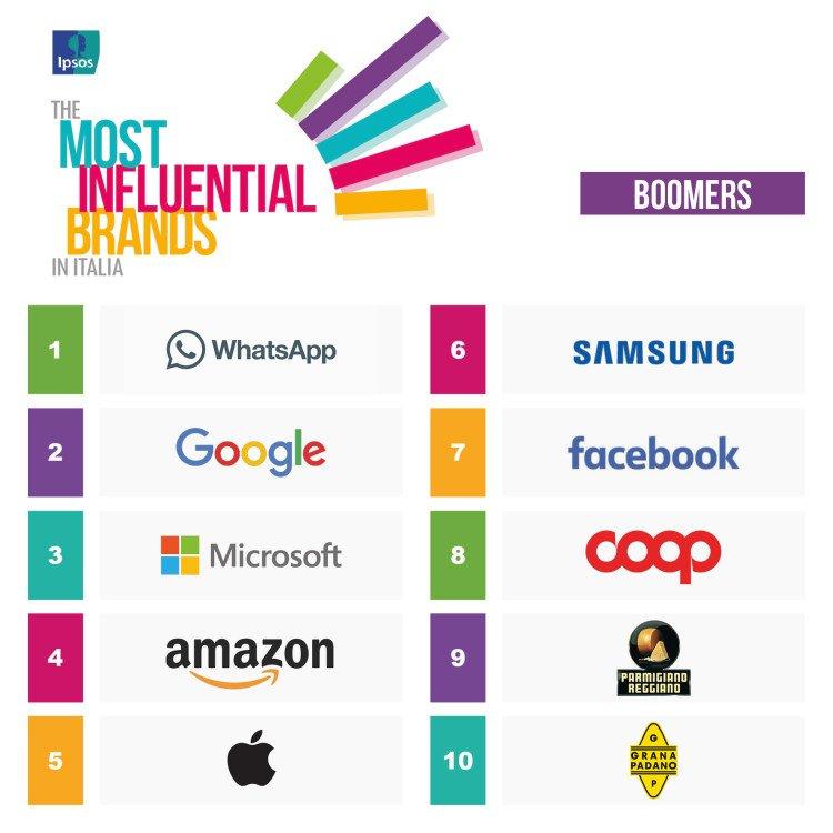 Ipsos MIB 2017 top 10 Boomers Visual orizzontale