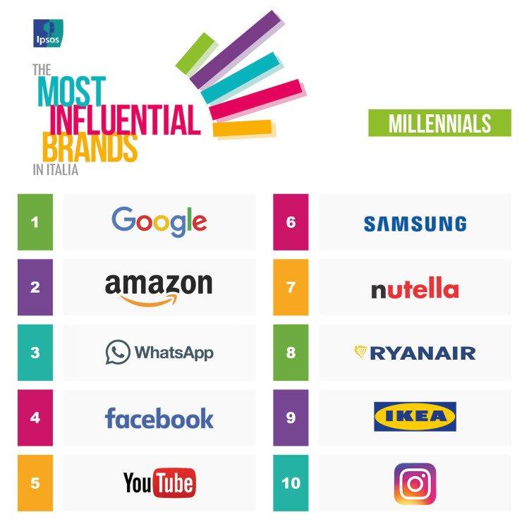 Ipsos MIB 2017 top 10 Millennials Visual orizzontale