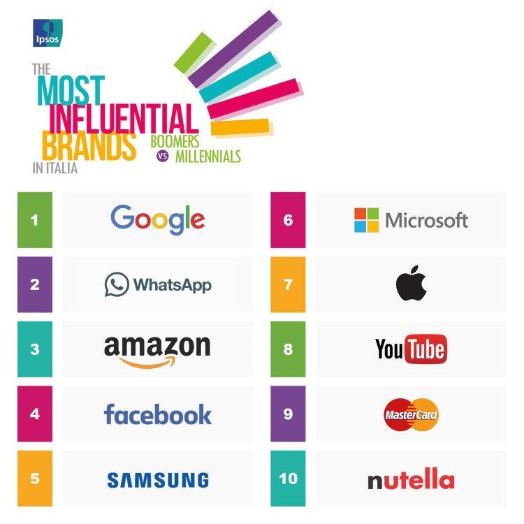 Ipsos MIB 2017 top 10 generale Visual orizzontale