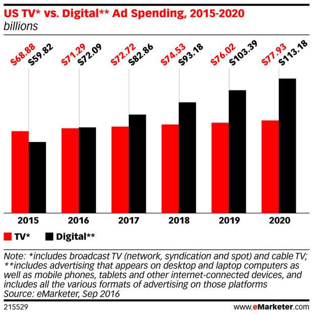 adspending social