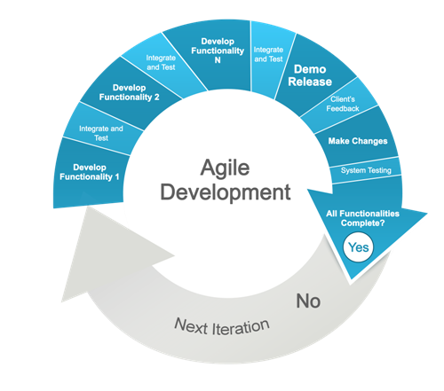 agile development