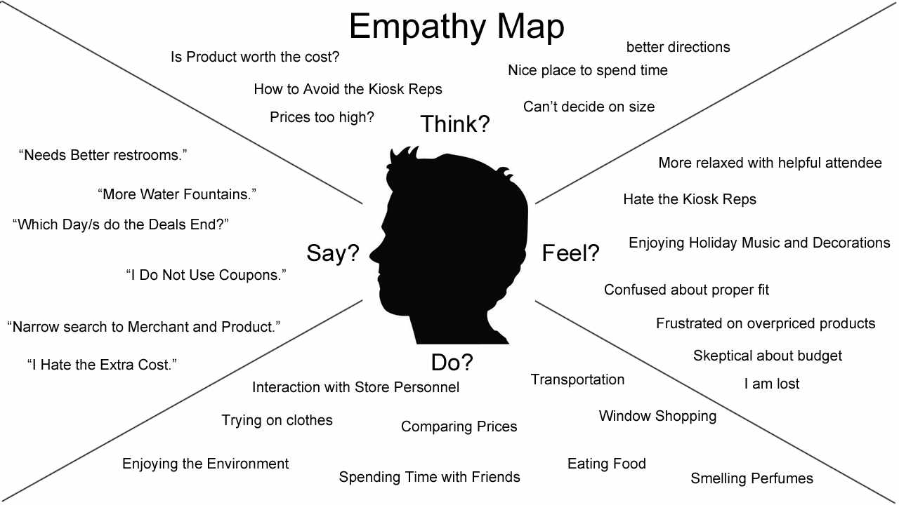 mappa dell'empatia per creare la mappa del customer journey