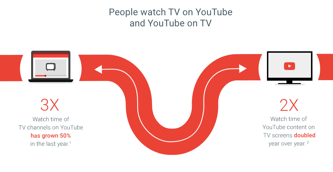 youtube usage header social