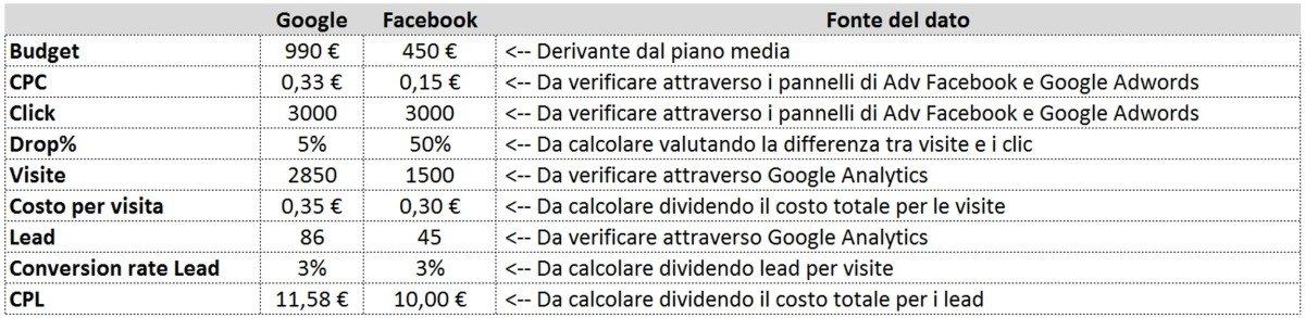 Il Costo per clic è la prima metrica di valutazione della campagna, che va però letta unitamente ai costi seguenti: costo per visita, costo per lead o per vendita (quando previsti dal piano) 