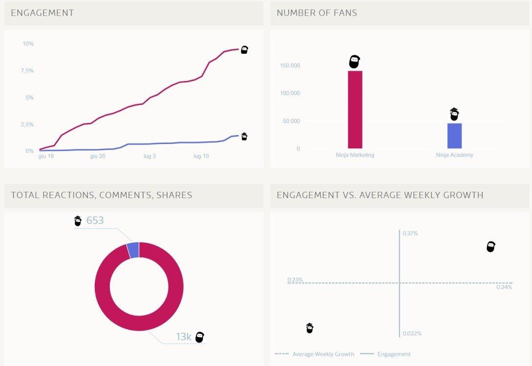 Un esempio di analisi dell’engagement delle pagine Facebook attraverso FanPageKarma: NinjaMarketing ha registrato 13.203 interazioni nell’ultimo mese. Sono tante o sono poche? Rispetto a NinjaAcademy, che ne ha registrate 653, sono tante. Ma è il confronto giusto da fare? Probabilmente no! Occorre scegliere il nostro competitor o comunque un player a cui ispirarci!