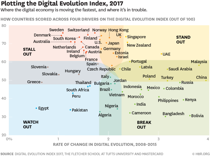 Mappatura del digital evolution index del 2017 dell'Harvard Business Review