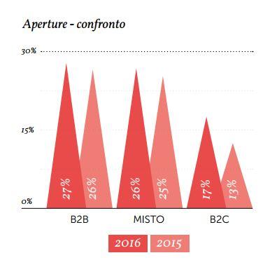 email marketing osservatorio statistico 2