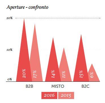 email marketing osservatorio statistico