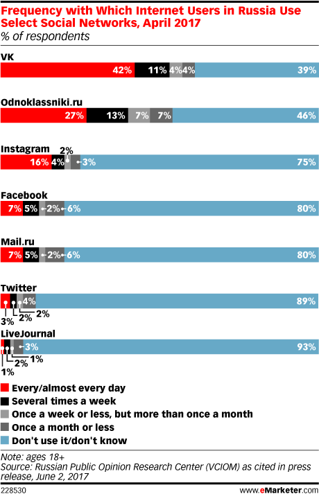 social media russia