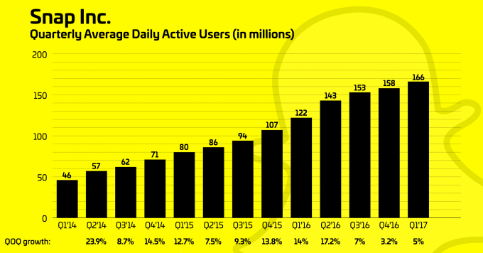 snapchat-daily-active-users-q1-2017