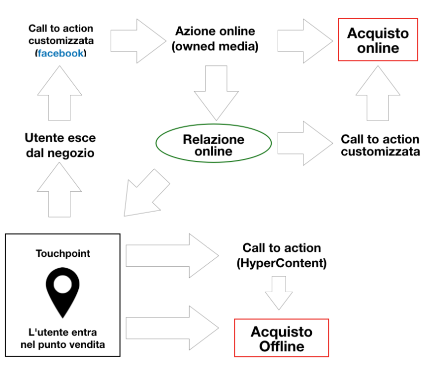 CX retail - media digitali