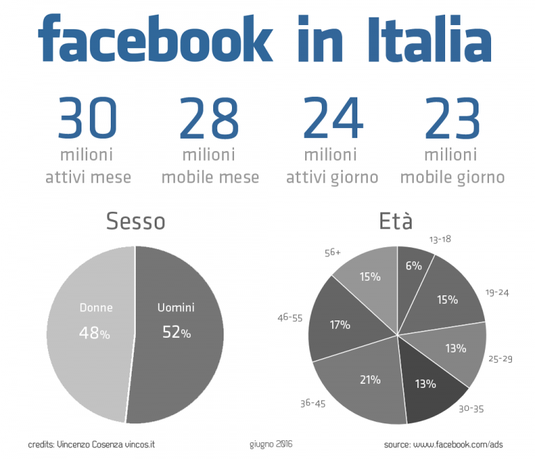 Facebook 22 statistiche che non puoi ignorare