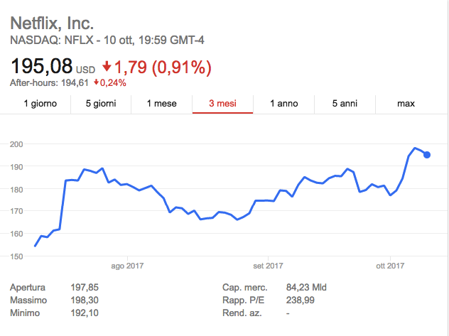 Netflix-Stock-Price