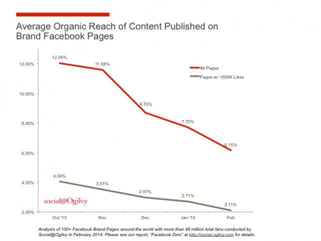 declino del reach organico di Facebook nel 2014 da un 'analisi di Ogilvy