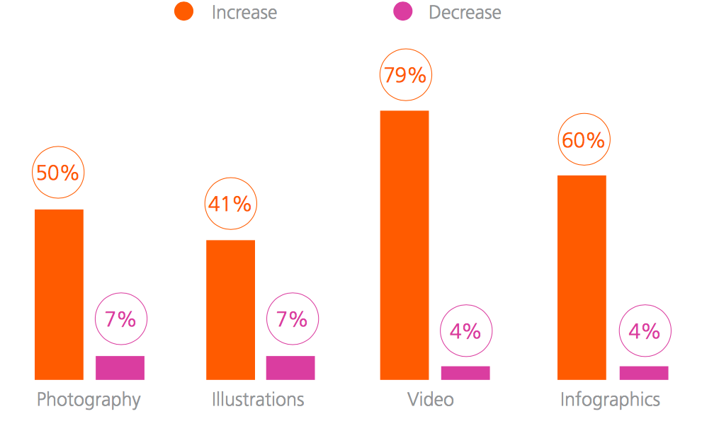 Importanza elementi visuali in futuro - Fonte: CMO Council