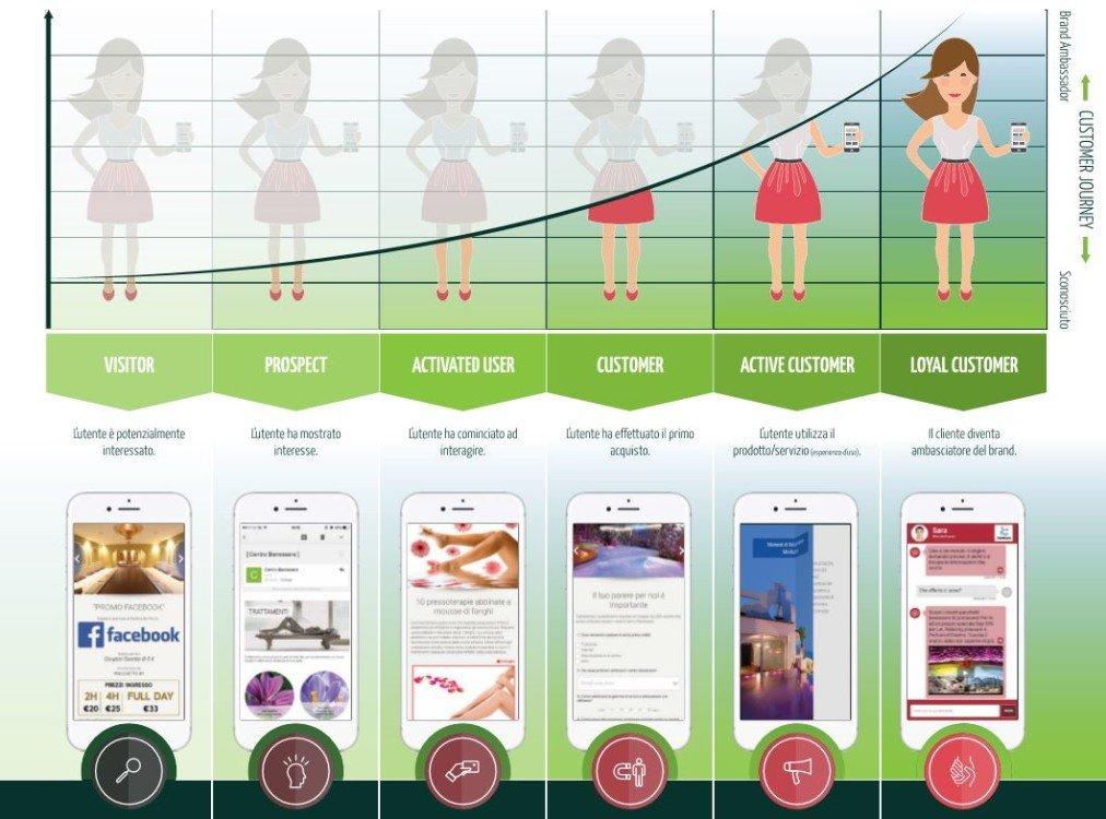 da customer lifecycle mobile marketing