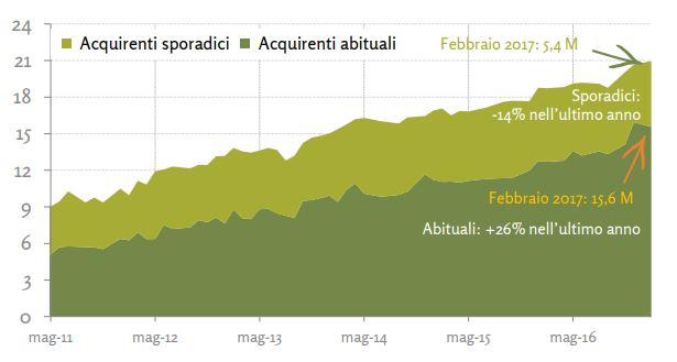 ecommerce in italia