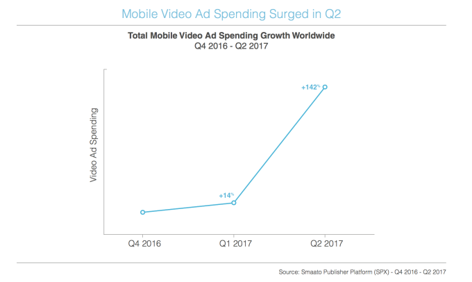 video advertising ad spending nel Q2 del 2017 estratto dal report di Smaato