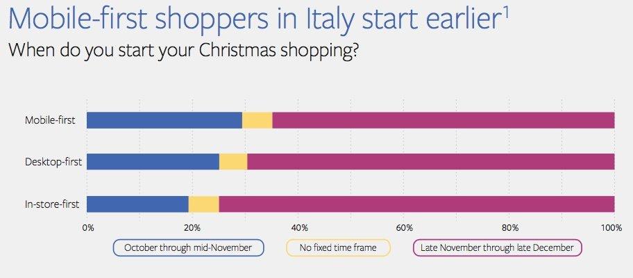 shopping-di-natale-trend-facebook-inserzionisti-1