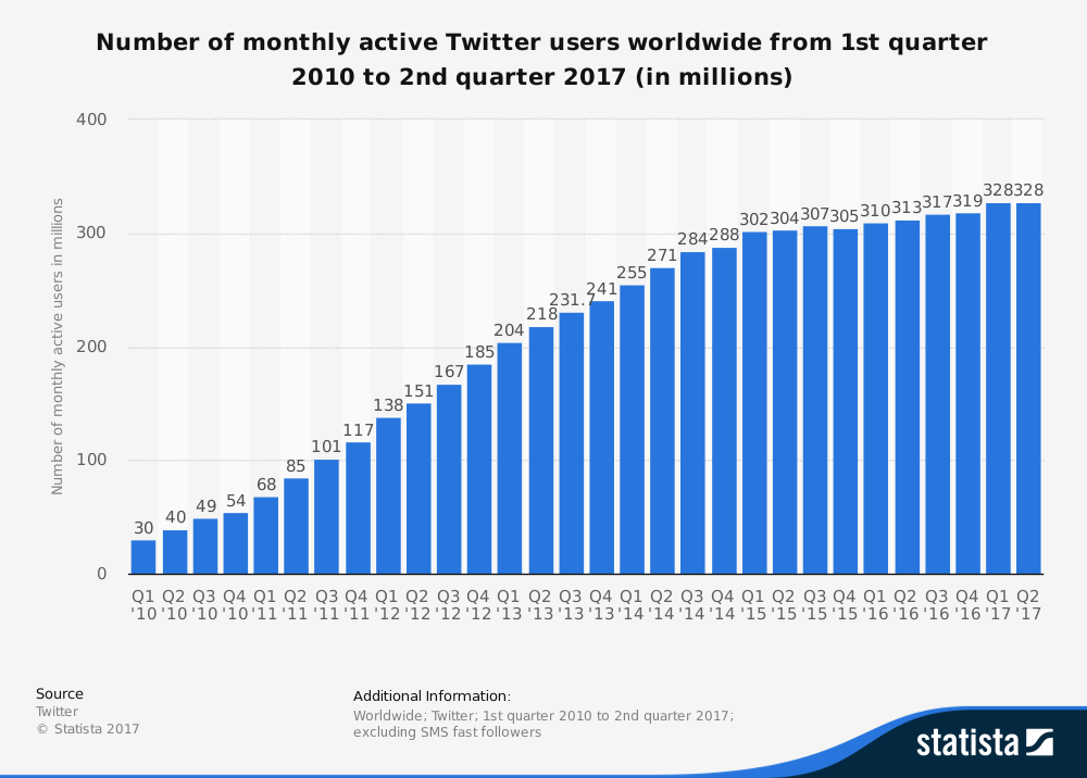 Fonte: Statista