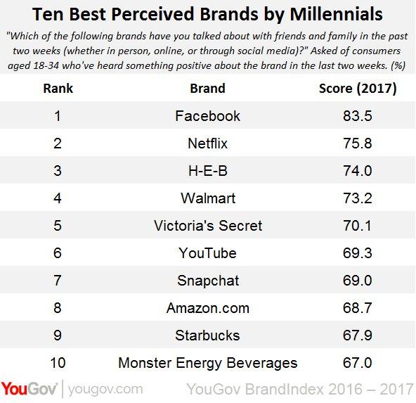 top 10 brand millennial