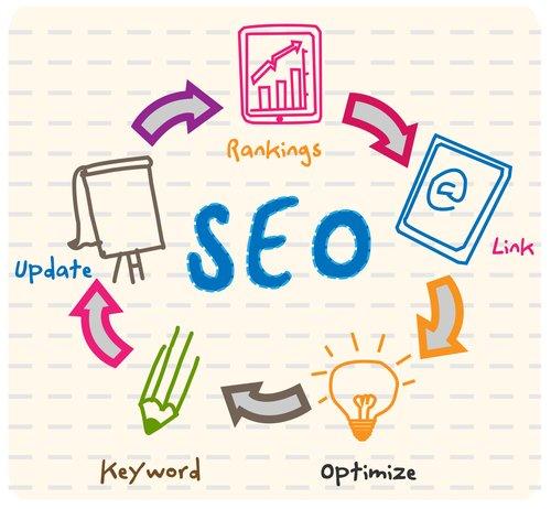 Search Engine Marketing