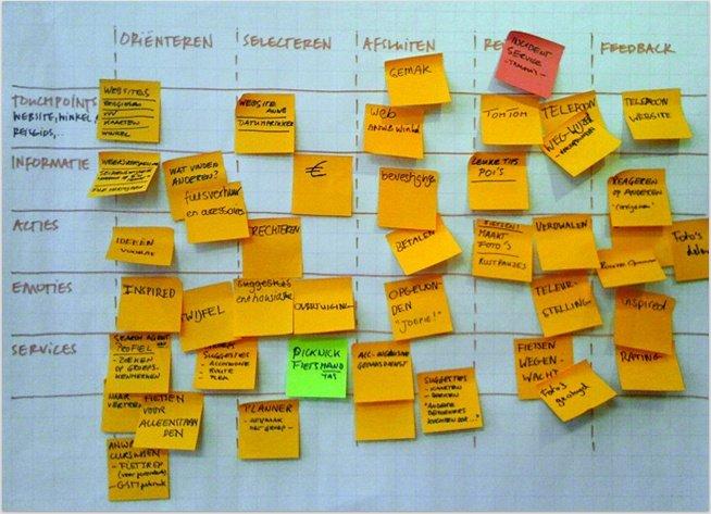 Customer Journet post-it