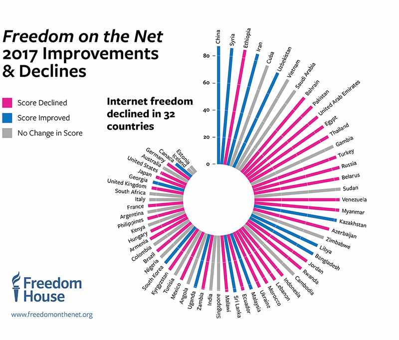 FOTN2017_Web_Chart_800px_Improvements-Declines-Radial-Chart