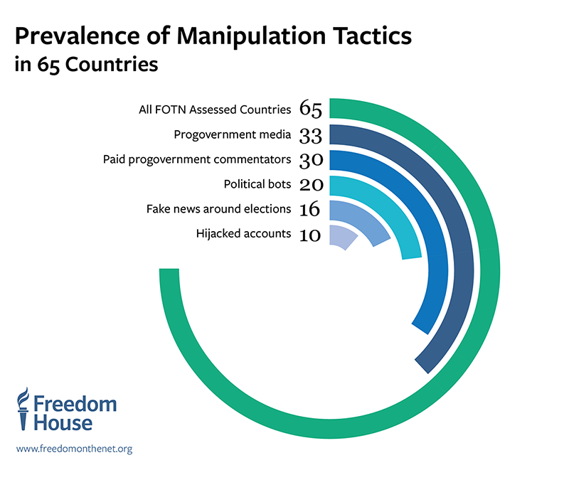 FOTN2017_Web_Chart_800px_Prevalence-of-Disinformation-Tactics-Radial