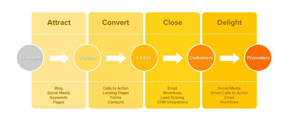 Come utilizzare i social media in ogni fase del funnel di vendita