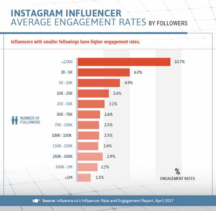 Instagram-influencer-average-engagement-rates-700x684