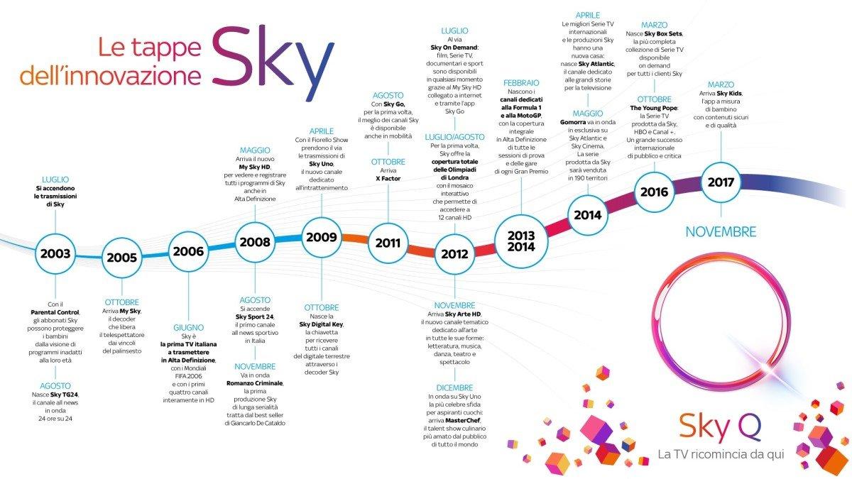 La TV è cambiata, e anche Sky. Dalla parabola al fluid viewing: ecco Sky Q