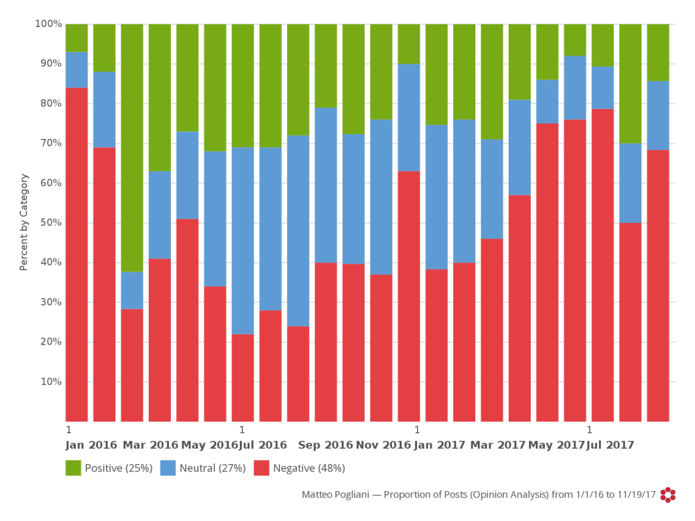 fashion blogger sentiment