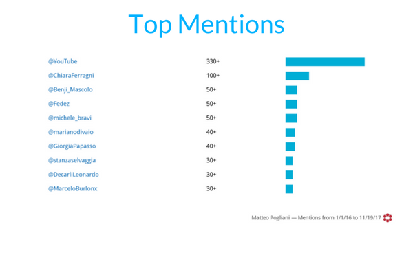 fashion blogger Top mentions