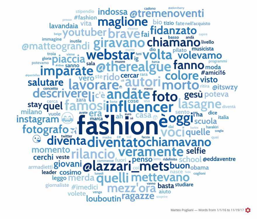 word cloud fashion blogger