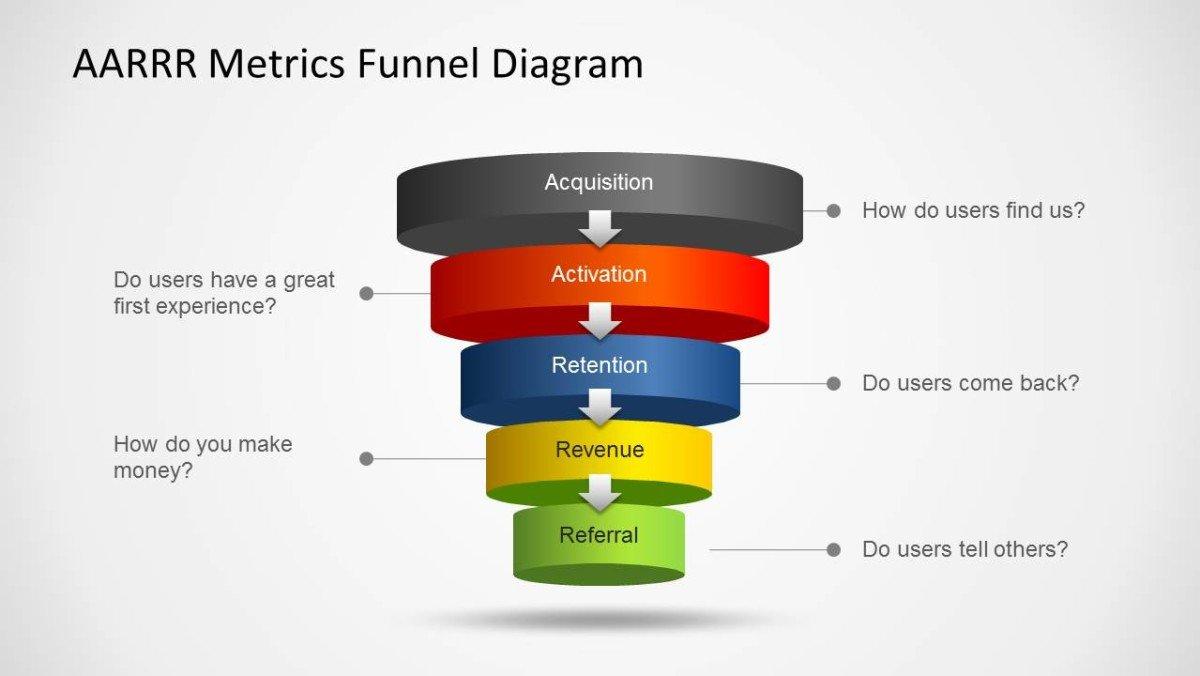 aarrr-metrics-funnel