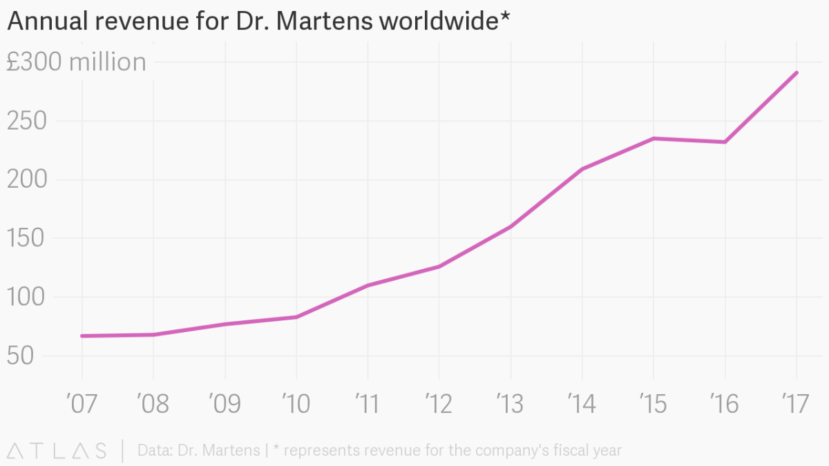 dr. martens revenue