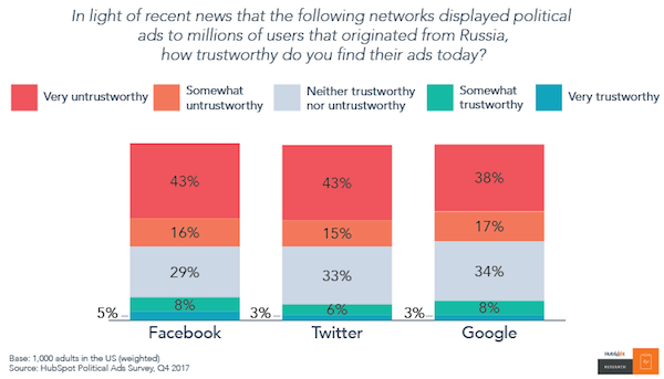 grafico fiducia nei social media