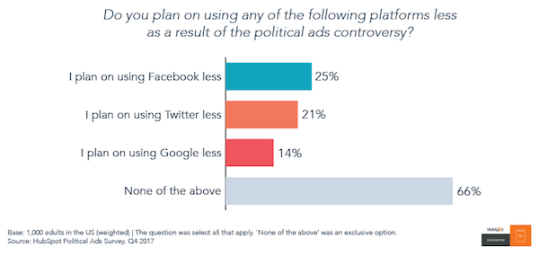 riduzione uso social media