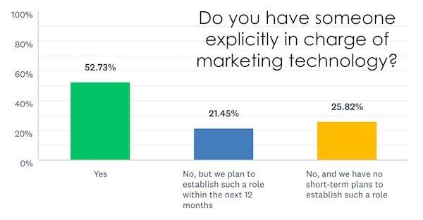 Credits: Chiefmartec.com