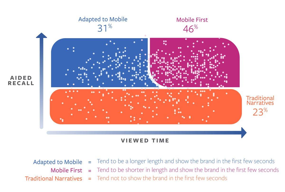 Come cambia la pubblicità tramite video nell'era dei dispositivi mobili