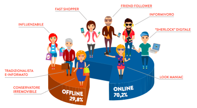Dimmi come compri e ti dirò chi sei: identikit del consumatore digitale italiano