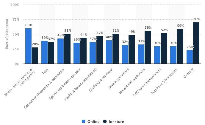 •_Global_online_shopping_preference_by_category_2017___Statistic