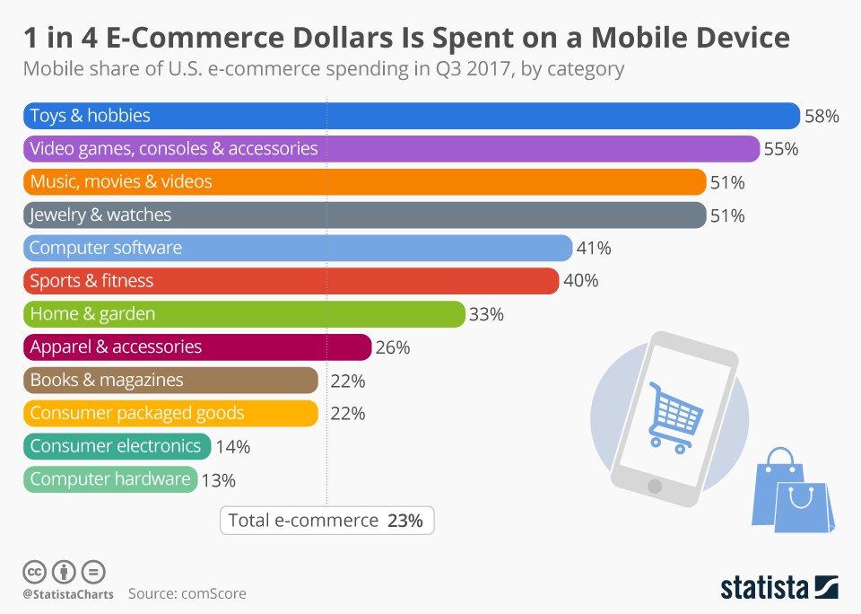 chartoftheday_12325_mobile_share_of_e_commerce_spending_n