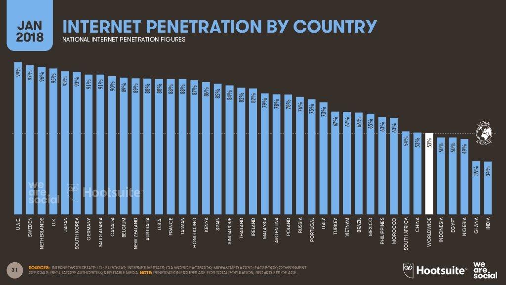 accesso internet per nazione