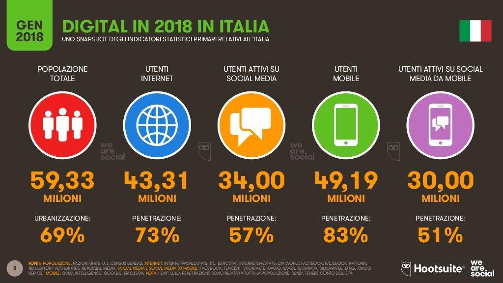 digital in 2018 italia