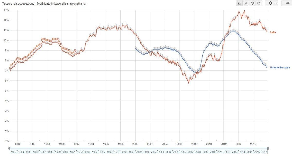 disoccupazione