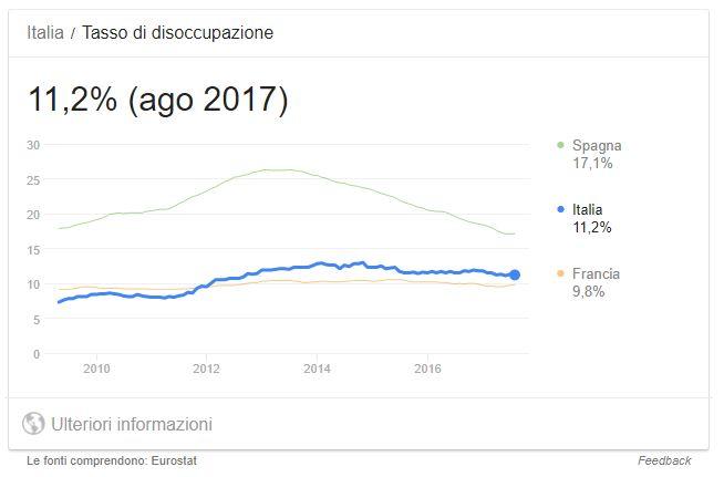 disoccupazione italia